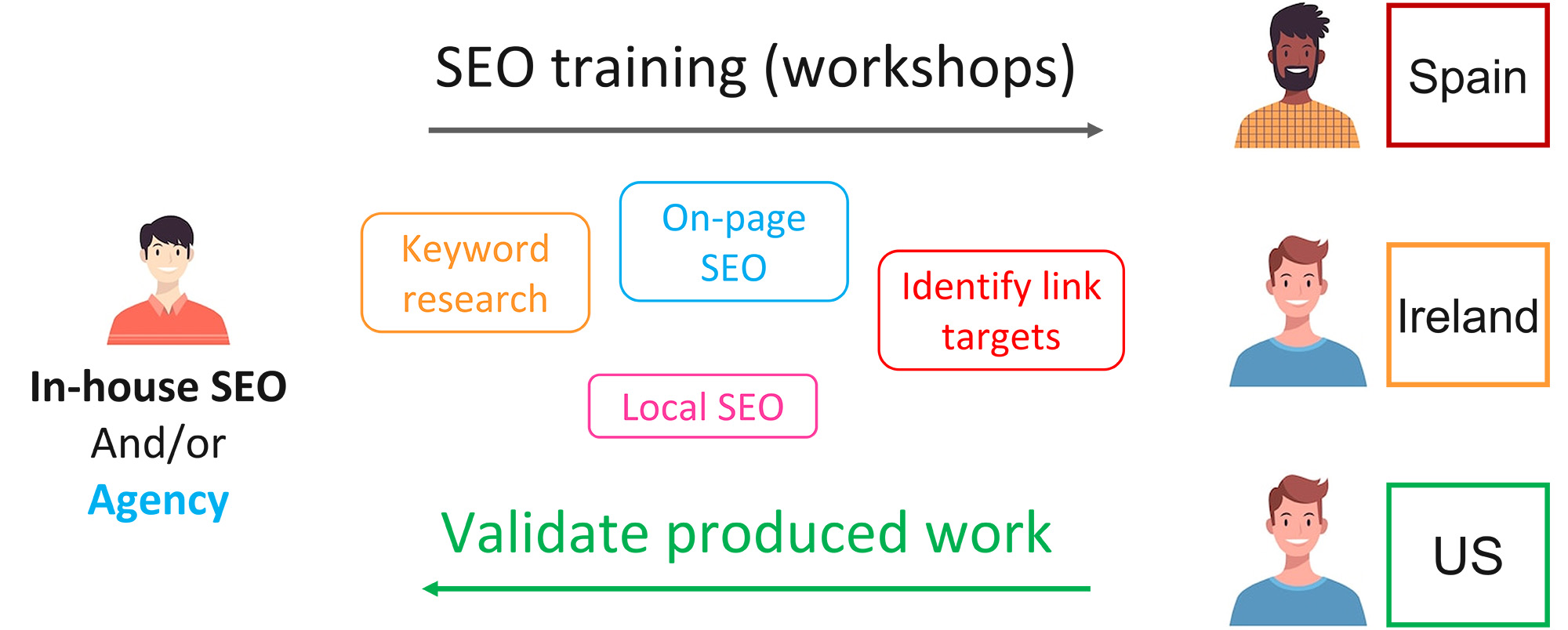How to use internal staff for deliver SEO